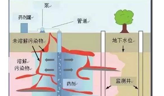 15種常見土壤地下水修復(fù)技術(shù)匯總